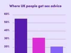 數字三人行的興起:一項研究顯示,英國夫婦正在轉向人工智能來為他們的性生活增添情趣