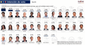 哥倫比亞 2026 年大選民意調查顯示,極左翼候選人伊万·塞佩達 (Iván Cepeda) 領先