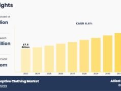 2026 年半醫用適應性服裝市場趨勢:預測