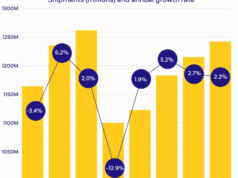 IDC 稱,由於 RAM 危機,2026 年智慧型手機銷量將下降 13%