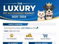 見證豪華床具市場的強勁增長