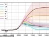 世界最糟糕的氣候情景揭曉:可怕的研究揭示到 2100 年全球氣溫可能上升 3.5°C