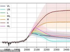 世界最糟糕的氣候情景揭曉:可怕的研究揭示到 2100 年全球氣溫可能上升 3.5°C