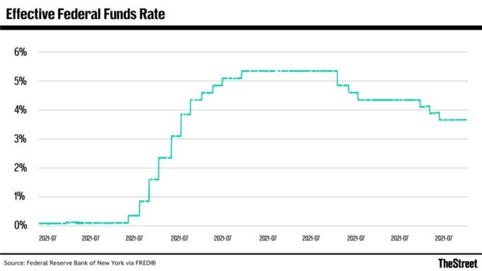 1778990209_thestreet_effective-federal-funds-rate_41326.jpg