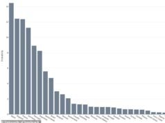誰將贏得世界盃?科學家計算了所有 48 支球隊的機會,西班牙被認為是奪冠熱門